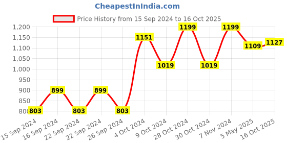 ajio.com home centre Floral Printed Spring Platter home centre Price History Graph from 15 Sep 2024 to 16 Oct 2025