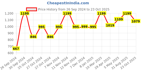 ajio.com home centre Floral-Shaped Metal Candle Holder home centre Price History Graph from 26 Sep 2024 to 23 Oct 2025