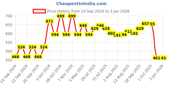 ajio.com home centre Floral Spring Cereal Bowl home centre Price History Graph from 14 Sep 2024 to 2 Jan 2026
