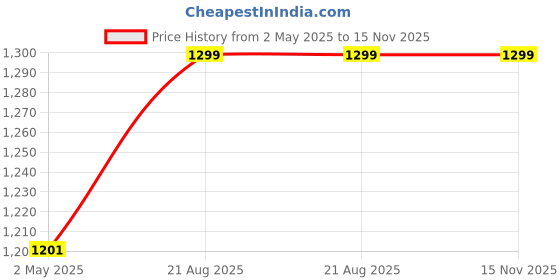 ajio.com home centre Floret Dried Flower Arrangement home centre Price History Graph from 2 May 2025 to 15 Nov 2025