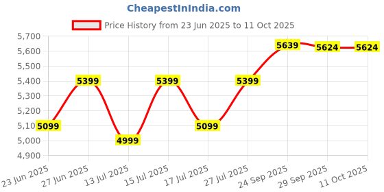 ajio.com home centre Flower Woven Rectangular Carpet  home centre Price History Graph from 23 Jun 2025 to 10 Oct 2025