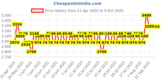 ajio.com home centre Foldable 4-Step Ladder home centre Price History Graph from 23 Apr 2025 to 8 Oct 2025
