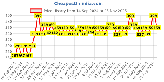 ajio.com home centre Fridge Liner Roll home centre Price History Graph from 14 Sep 2024 to 25 Nov 2025