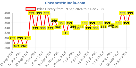 ajio.com home centre Fridge Storage Box with Lid home centre Price History Graph from 19 Sep 2024 to 3 Dec 2025