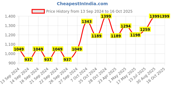ajio.com home centre Frosted Glass Shelf home centre Price History Graph from 13 Sep 2024 to 16 Oct 2025