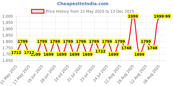 ajio.com home centre Gardenia Artificial Bamboo Tree in Polypropylene Pot home centre Price History Graph from 15 May 2025 to 12 Dec 2025