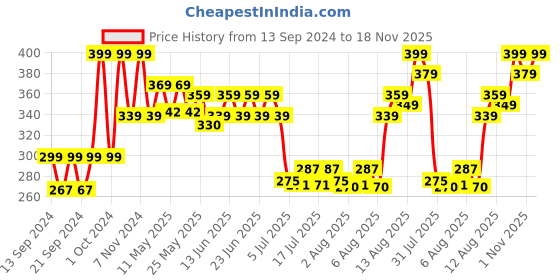 ajio.com home centre Gardenia Hanging Fern in Pot home centre Price History Graph from 13 Sep 2024 to 18 Nov 2025
