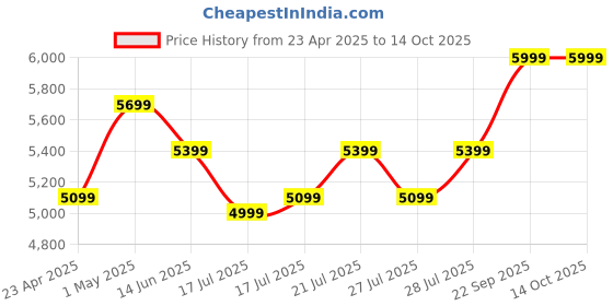 ajio.com home centre Gardenia Rancher Plus Set of 3 Metal Floor Planters home centre Price History Graph from 23 Apr 2025 to 13 Oct 2025
