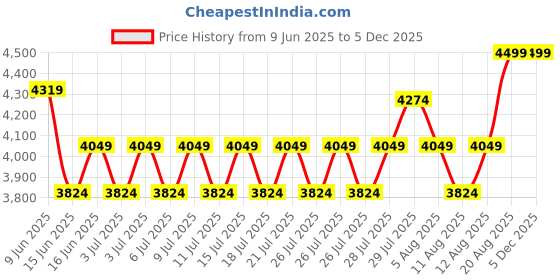 ajio.com home centre Gardenia Ville Artificial Bougainvillea Tree in Pot - 130cm home centre Price History Graph from 9 Jun 2025 to 5 Dec 2025