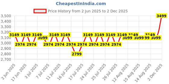 ajio.com home centre Gardenia Ville Artificial Ficus Tree in Pot - 125cm home centre Price History Graph from 2 Jun 2025 to 2 Dec 2025