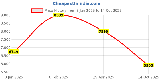 ajio.com home centre Geometric Print Rectangular Shaped Carpet 82"x59" home centre Price History Graph from 8 Jan 2025 to 14 Oct 2025
