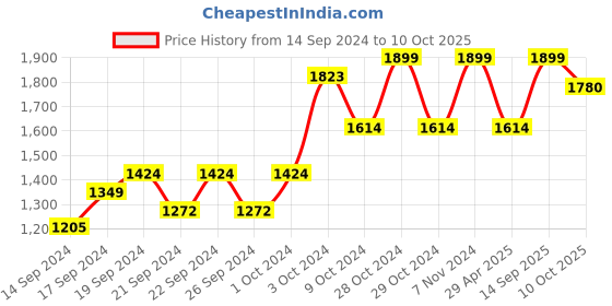 ajio.com home centre Geometric Print Wooden Serving Tray home centre Price History Graph from 14 Sep 2024 to 10 Oct 2025