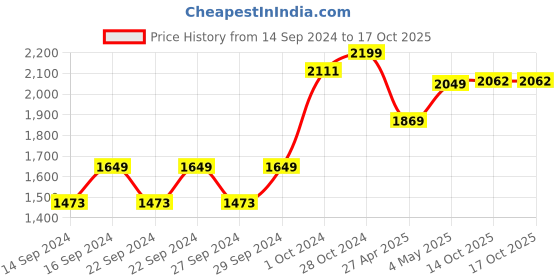 ajio.com home centre Geometric Print Wooden Serving Tray home centre Price History Graph from 14 Sep 2024 to 16 Oct 2025