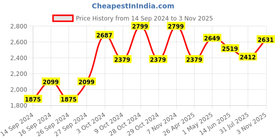 ajio.com home centre Geometry Divine Shimmer Stem Tea Pot home centre Price History Graph from 14 Sep 2024 to 3 Nov 2025