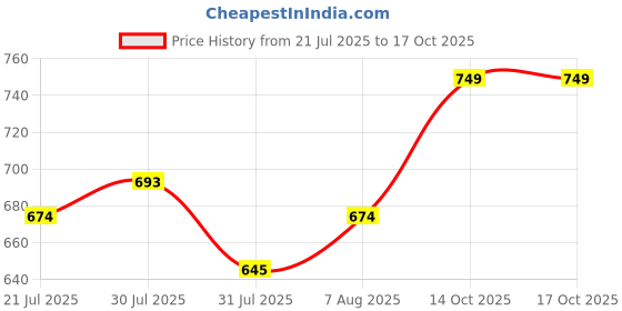 ajio.com home centre Glass Storage Container - 2.1L home centre Price History Graph from 21 Jul 2025 to 14 Oct 2025