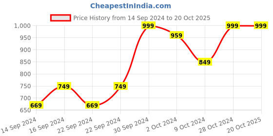 ajio.com home centre Glass T-Light Holder With Metal Stand home centre Price History Graph from 14 Sep 2024 to 20 Oct 2025