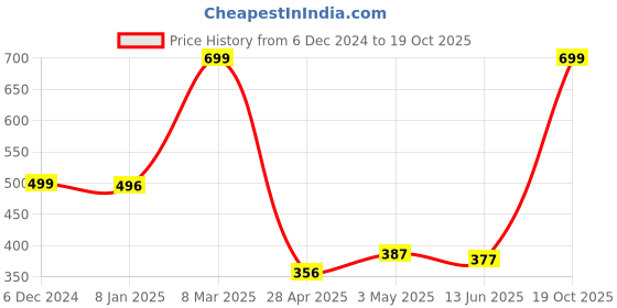 ajio.com home centre Gloria 4-Seater Table Cover home centre Price History Graph from 6 Dec 2024 to 19 Oct 2025