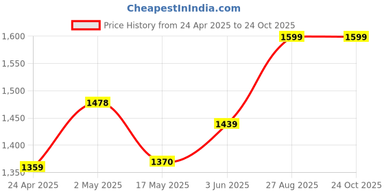 ajio.com home centre Gloria Azalea Artificial Lilies in Glass Pot home centre Price History Graph from 24 Apr 2025 to 24 Oct 2025