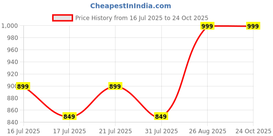 ajio.com home centre Gloria Bloom Artificial Peony Flowers in Paper Mache Pot home centre Price History Graph from 16 Jul 2025 to 22 Oct 2025