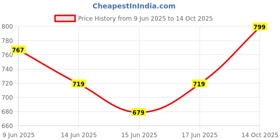 ajio.com home centre Gloria Bud Artificial Chrysthemum Flowers in Cement Pot home centre Price History Graph from 9 Jun 2025 to 14 Oct 2025