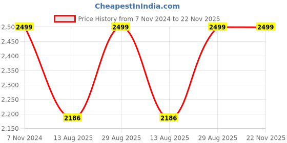 ajio.com home centre Gloria Gardenia Artificial Orchids In  Marble Pot home centre Price History Graph from 7 Nov 2024 to 22 Nov 2025