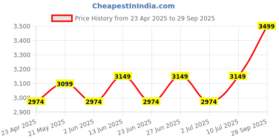 ajio.com home centre Gloria Lotus Artificial Flowers in Wood Plant home centre Price History Graph from 23 Apr 2025 to 29 Sep 2025
