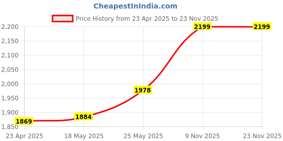 ajio.com home centre Gloria Lotus Artificial Flowers in Wood Pot home centre Price History Graph from 23 Apr 2025 to 22 Nov 2025