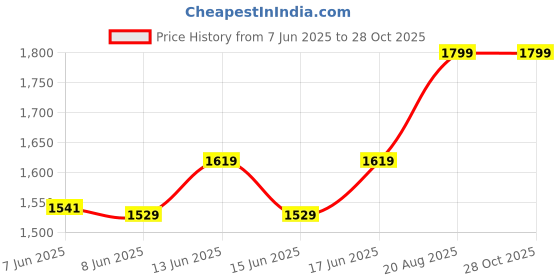 ajio.com home centre Gloria Prism Artificial Orchids in Glass Pot home centre Price History Graph from 7 Jun 2025 to 27 Oct 2025