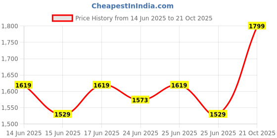 ajio.com home centre Gloria Prism Artificial Orchids in Glass Pot home centre Price History Graph from 14 Jun 2025 to 21 Oct 2025