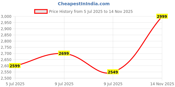 ajio.com home centre Gloria Spark Artificial Lily in Potted Plant with LED home centre Price History Graph from 5 Jul 2025 to 14 Nov 2025