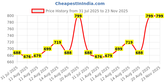 ajio.com home centre Gloria Terra Artificial Monstera Plant in Pot home centre Price History Graph from 31 Jul 2025 to 22 Nov 2025