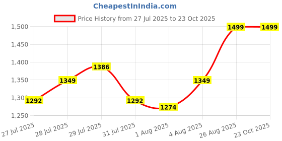 ajio.com home centre Gloria Zen Artificial Jazeera Ficus Plant home centre Price History Graph from 27 Jul 2025 to 23 Oct 2025