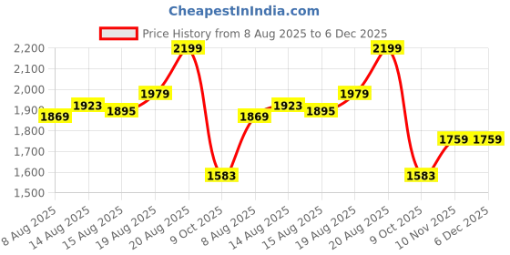 ajio.com home centre Gold-Plated Goddess Lakshmi Figurine home centre Price History Graph from 8 Aug 2025 to 5 Dec 2025