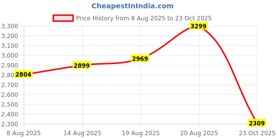 ajio.com home centre Gold-Plated Lord Vishnu Figurine home centre Price History Graph from 8 Aug 2025 to 23 Oct 2025