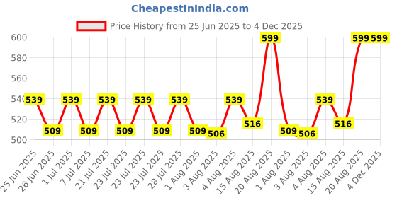 ajio.com home centre Good Vibes Print Picture Frame home centre Price History Graph from 25 Jun 2025 to 4 Dec 2025