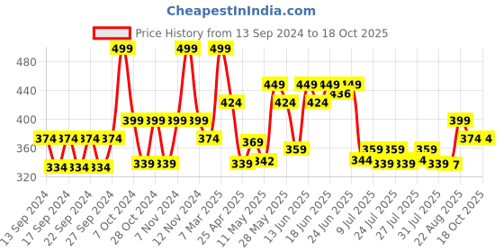 ajio.com home centre Graphic Print Corsica Silono Filled Cushion 16" x 16" home centre Price History Graph from 13 Sep 2024 to 18 Oct 2025