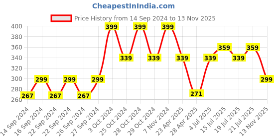 ajio.com home centre Graphic Print Milk Mug home centre Price History Graph from 14 Sep 2024 to 13 Nov 2025