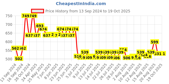 ajio.com home centre Hamilton Royal Print Soap Dispenser home centre Price History Graph from 13 Sep 2024 to 17 Oct 2025