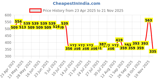 ajio.com home centre Home Bathroom Accessories home centre Price History Graph from 23 Apr 2025 to 21 Nov 2025