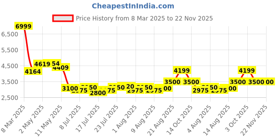 ajio.com home centre Home Bedding Sets home centre Price History Graph from 8 Mar 2025 to 22 Nov 2025