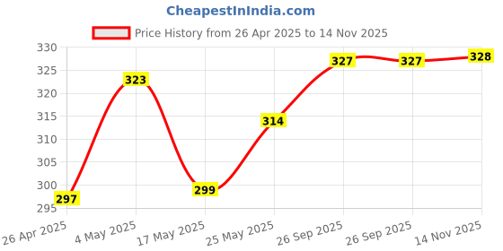 ajio.com home centre Home Fragrance Candles home centre Price History Graph from 26 Apr 2025 to 14 Nov 2025