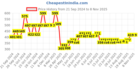 ajio.com home centre Home Printed Doormat home centre Price History Graph from 21 Sep 2024 to 7 Nov 2025
