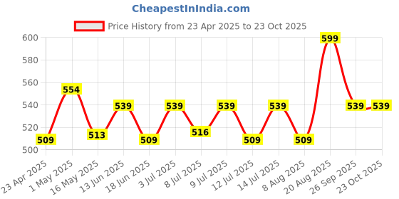 ajio.com home centre Home Shores Pillow Cover home centre Price History Graph from 23 Apr 2025 to 23 Oct 2025