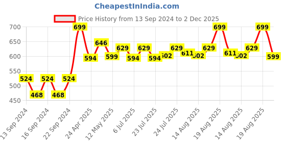 ajio.com home centre Hudson Rome Soap Dish home centre Price History Graph from 13 Sep 2024 to 2 Dec 2025
