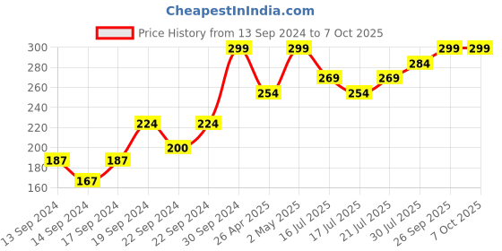ajio.com home centre Ice Tray with Lid home centre Price History Graph from 13 Sep 2024 to 6 Oct 2025
