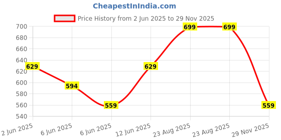 ajio.com home centre Iced Palace Porto Polyresin Holder home centre Price History Graph from 2 Jun 2025 to 29 Nov 2025
