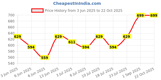 ajio.com home centre Iced Palace Porto Polyresin Tooth Brush Holder home centre Price History Graph from 3 Jun 2025 to 22 Oct 2025
