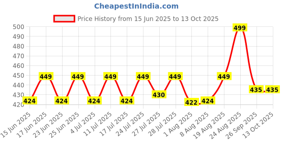 ajio.com home centre Indus Brooks Bamboo Cobweb Brush home centre Price History Graph from 15 Jun 2025 to 13 Oct 2025