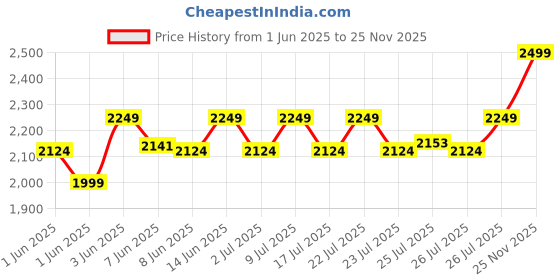 ajio.com home centre Infused Memory Foam Pillow  home centre Price History Graph from 1 Jun 2025 to 25 Nov 2025
