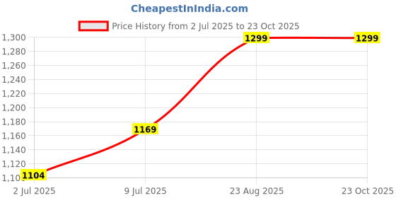 ajio.com home centre Intelio Boyle Pedal Waste Bin - 4.5L home centre Price History Graph from 2 Jul 2025 to 23 Oct 2025